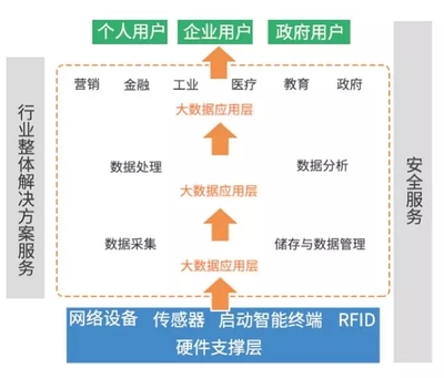 大數(shù)據(jù)、云計算與物聯(lián)網(wǎng) 一文讀懂互聯(lián)網(wǎng)數(shù)據(jù)服務的三大新興戰(zhàn)略產(chǎn)業(yè)
